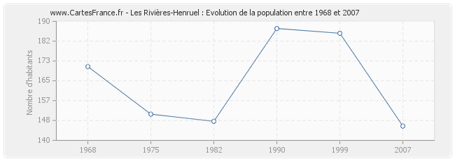 Population Les Rivières-Henruel